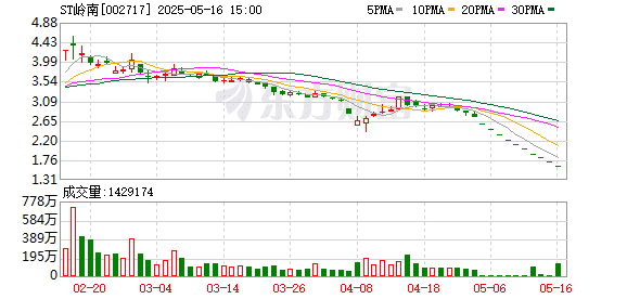 ST岭南连亏三年 逾亿元资金被占用未还