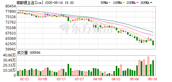 价格不断创新低 碳酸锂行业「出清」加速！后市关注这些「拐点」信号