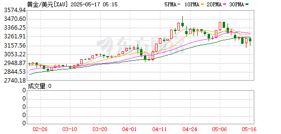 金价坐上「过山车」！下一步怎么走？券商最新提醒