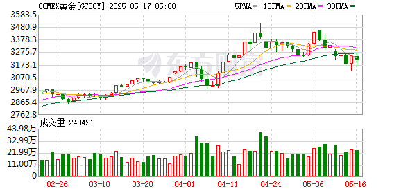 高位回调10%！黄金见顶了吗？机构最新发声