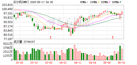 沃尔玛涨价预告惹怒特朗普：赚几十亿还敢怪关税？