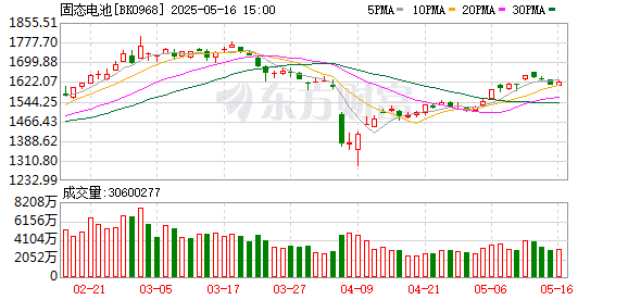多方卡位固态电池竞赛 但规模量产至少仍需5年