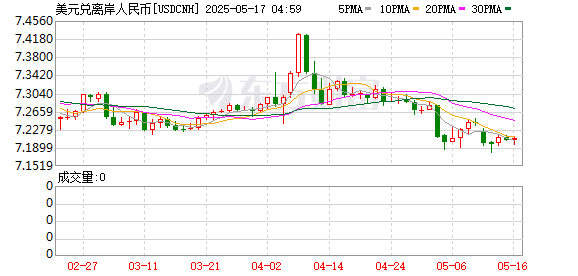 突然大反攻！人民币1个月狂飙2500点！大信号