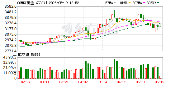 黄金创下年内最差周度表现 市场人士：贵金属市场短期波动料加剧