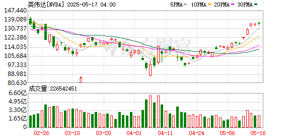 黄仁勋刚刚宣布！将在中国台湾建AI超级计算机