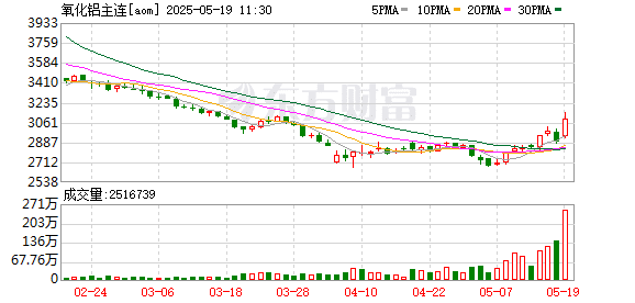 中金公司：供应风险难改氧化铝宽松格局