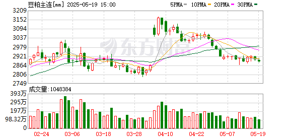 利好消息刺激美豆走强 连粕能否获得支撑？