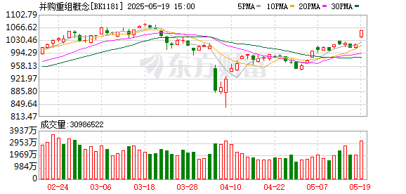 利好政策突袭！并购重组概念掀起涨停潮！