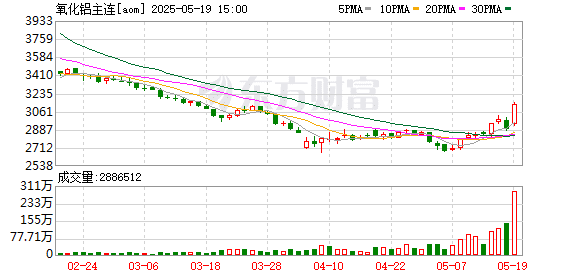 供应端扰动因素提振期价 氧化铝主力合约日间盘大涨逾6%