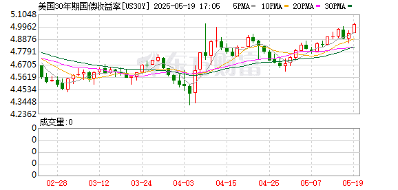 美国30年期国债收益率升至5.02% 为2023年11月以来最高水平