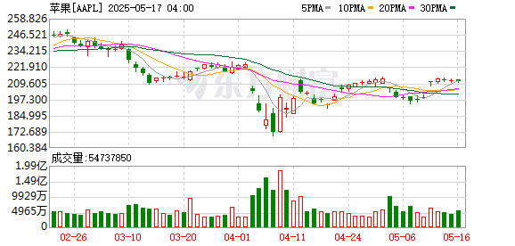 消息称美国政府一直审查苹果与阿里巴巴的AI合作计划