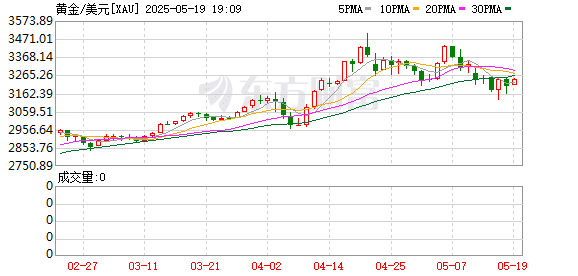 突然崩了！美元、美股、美债全线杀跌！金价大幅拉升 发生了什么？