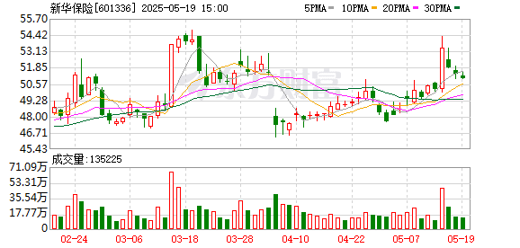 新华保险获批参与第三批保险资金长期投资改革试点 更多增量资金在路上