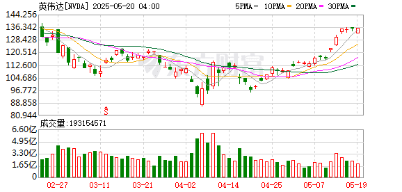 黄仁勋的算盘：英伟达在中国台湾建立办事处 担忧3600亿市场被争夺？