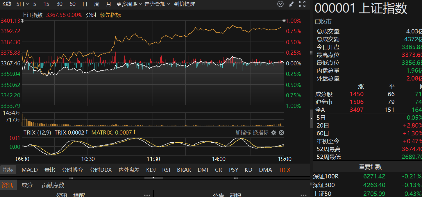 量能略微萎缩，但并购重组概念嗨了！哪些主线最具潜力？