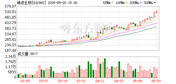 新纪录 北交所第一高价股再创新高！业绩连增股揭秘