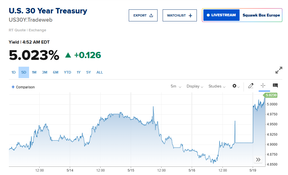 「股汇债」三杀，30年期美债收益率突破5%！穆迪下调美国主权信用评级，36万亿美元债务雪球正在以「每秒5万美元」滚动