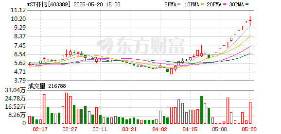 十连板涨停！*ST亚振在退市边缘 迎来「家里有矿」的山东富豪入主