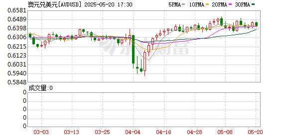 澳大利亚宣布降息25个基点 澳元直线跳水！