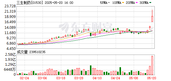 三生制药一度暴涨近52%！高研发+高成长的优质创新药龙头股曝光