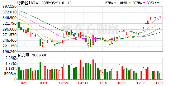 「除非我去世」 马斯克称仍致力于继续执掌特斯拉