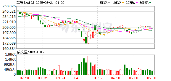 被逼急了？据称苹果准备放出AI底牌：向开发者开放大模型权限