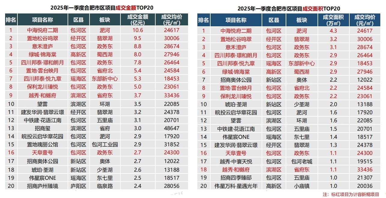 合肥新房价格现环比三连涨，成交量同比增长超50%，但「二手房价格基本回到2018年」