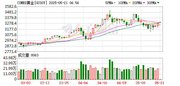 黄金突然直拉！分析师：若干关键结构性驱动因素仍然存在