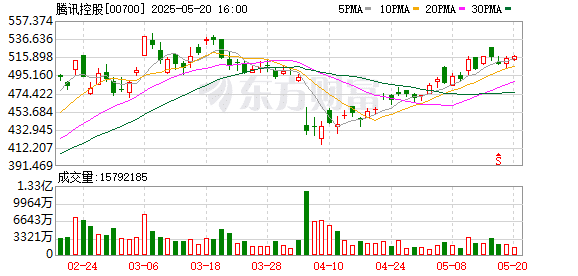 腾讯发布「业内首个」 AI又要改造游戏行业了？