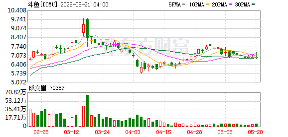 斗鱼一季度直播收入降近三成 语音社交服务推高广告等收入 称将持续打击涉赌行为