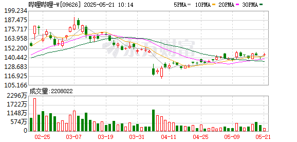 B站一季度净亏损收窄99%：游戏营收大增76% AI类广告收入增近4倍