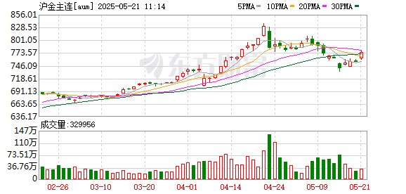 地缘冲突升温 避险需求提升 金价大幅反弹