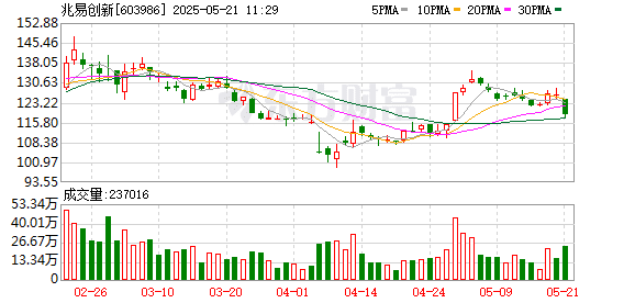 葛卫东重仓股宣布大消息！今年以来涨幅超18%