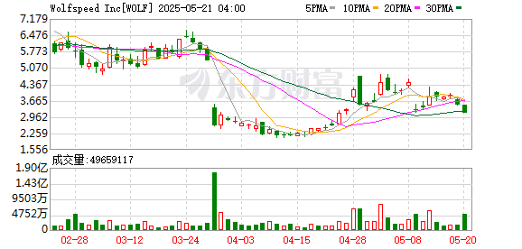 突传利空！美国领先的芯片制造商刚刚暴跌超66%！