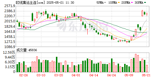 现货市场掀抢运潮 集运指数（欧线）期货探底回升