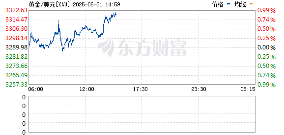 金价大反攻！现货黄金重新触及3300美元/盎司