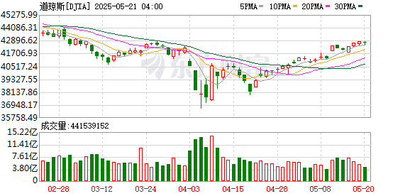 美股三大指数集体收跌 贵金属板块逆势大涨