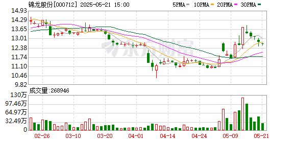 锦龙股份终止出售中山证券股权 股价屡因重组暴涨 并购新政带来哪些机会？
