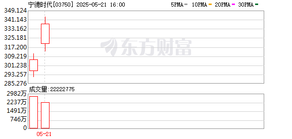 历时128天！宁德时代登陆港股 上市首日涨16.43%