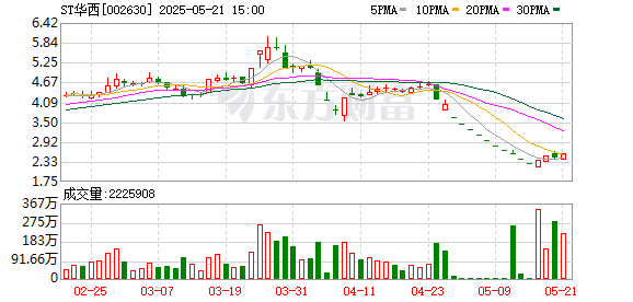「锅炉大王」被留置 光速辞去ST华西董事长、总裁职务
