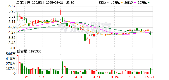 多期财报披露不准确 星星科技连收监管函、警示函