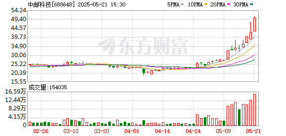 中邮科技股价创新高 大股东公布减持计划！AI芯片新突破 机构盯上这些股