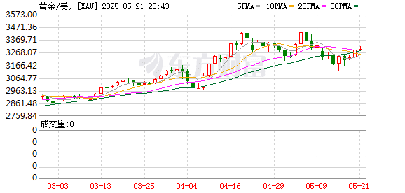 黄金该加仓还是观望？世界黄金协会回应