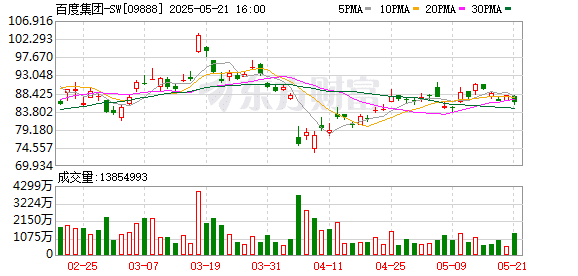 百度突然猛拉！两大业务亮了 外资集体增持