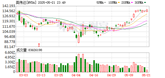 黄仁勋：美对华芯片出口管制「失败」 英伟达中国市场份额暴跌
