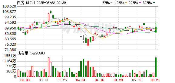 【业绩会直击】百度：第一季度营收324.52亿元 同比增3%