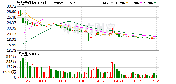 《哪吒2》延长上映至6月30日！出品方光线传媒控股股东等计划减持 套现或超5亿元