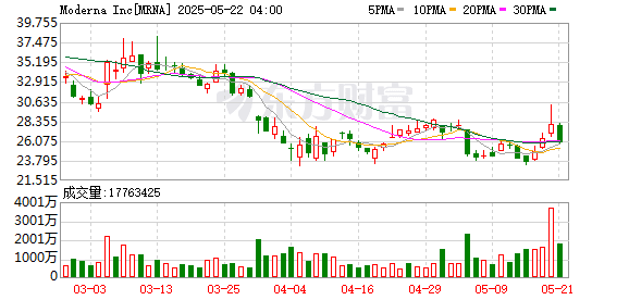 莫德纳撤回新冠/流感联合疫苗上市申请 股价盘中跌逾6%