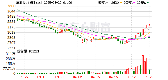 若AXIS矿区今年内无法复产 铝土矿何时进入供应短缺？