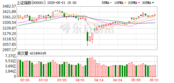 A股震荡上涨 原油市场跳涨！固态电池概念爆发